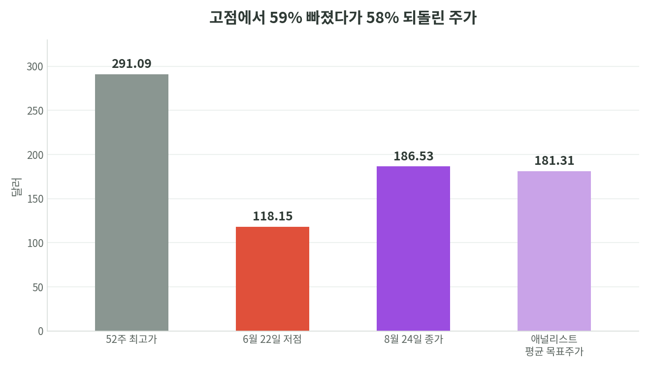 액센츄어 주가가 52주 최고가 291.09달러에서 6월 저점 118.15달러로 떨어졌다가 8월 24일 186.53달러로 회복했고 애널리스트 평균 목표주가는 181.31달러임을 보여주는 막대 그래프