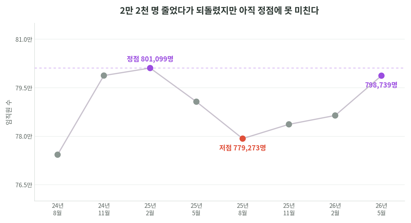 액센츄어 임직원 수가 2025년 2월 80만 1,099명 정점에서 8월 77만 9,273명까지 줄었다가 2026년 5월 79만 8,739명으로 회복했지만 아직 정점에 못 미치는 것을 보여주는 선 그래프