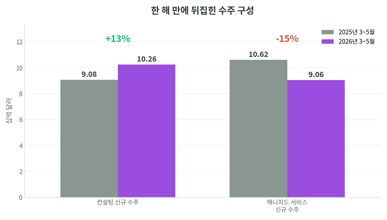 액센츄어 컨설팅 신규 수주가 90.8억 달러에서 102.6억 달러로 13% 늘고 매니지드 서비스 수주는 106.2억 달러에서 90.6억 달러로 15% 줄어 구성이 역전된 것을 보여주는 막대 그래프