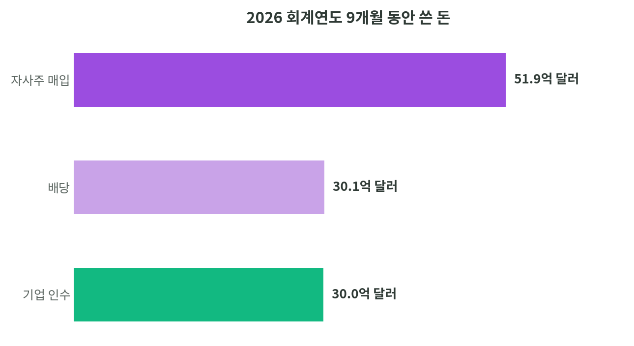 액센츄어가 2026 회계연도 9개월 동안 자사주 매입에 51.9억 달러, 배당에 30.1억 달러, 기업 인수와 투자에 30.0억 달러를 지출한 것을 보여주는 가로 막대 그래프