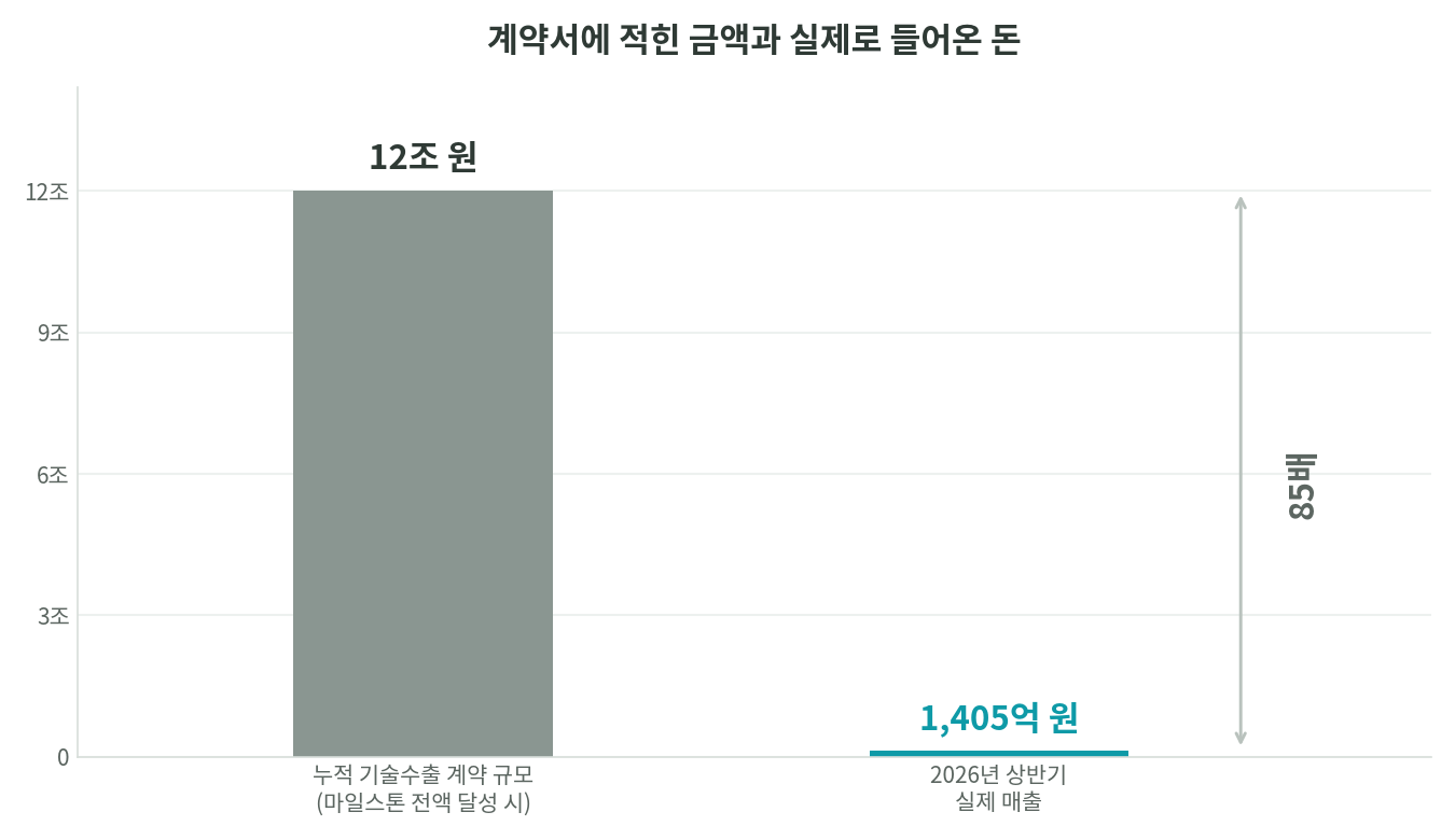 알테오젠 누적 기술수출 계약 규모 12조 원과 2026년 상반기 실제 매출 1,405억 원을 비교해 85배 차이를 보여주는 막대 그래프