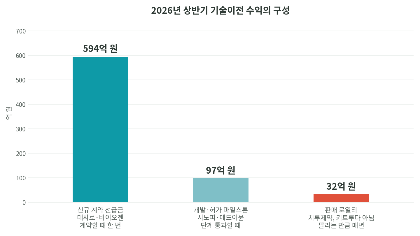 알테오젠 2026년 상반기 기술이전 수익 중 신규 계약 선급금 594억 원, 개발·허가 마일스톤 97억 원, 판매 로열티 32억 원의 구성을 보여주는 막대 그래프