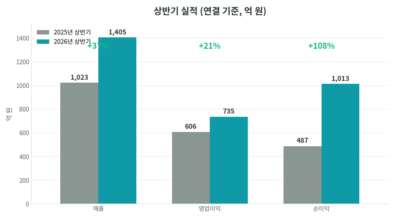 알테오젠 2026년 상반기 매출 1,405억 원, 영업이익 735억 원, 순이익 1,013억 원으로 전년 대비 각각 37%, 21%, 108% 증가한 것을 보여주는 막대 그래프