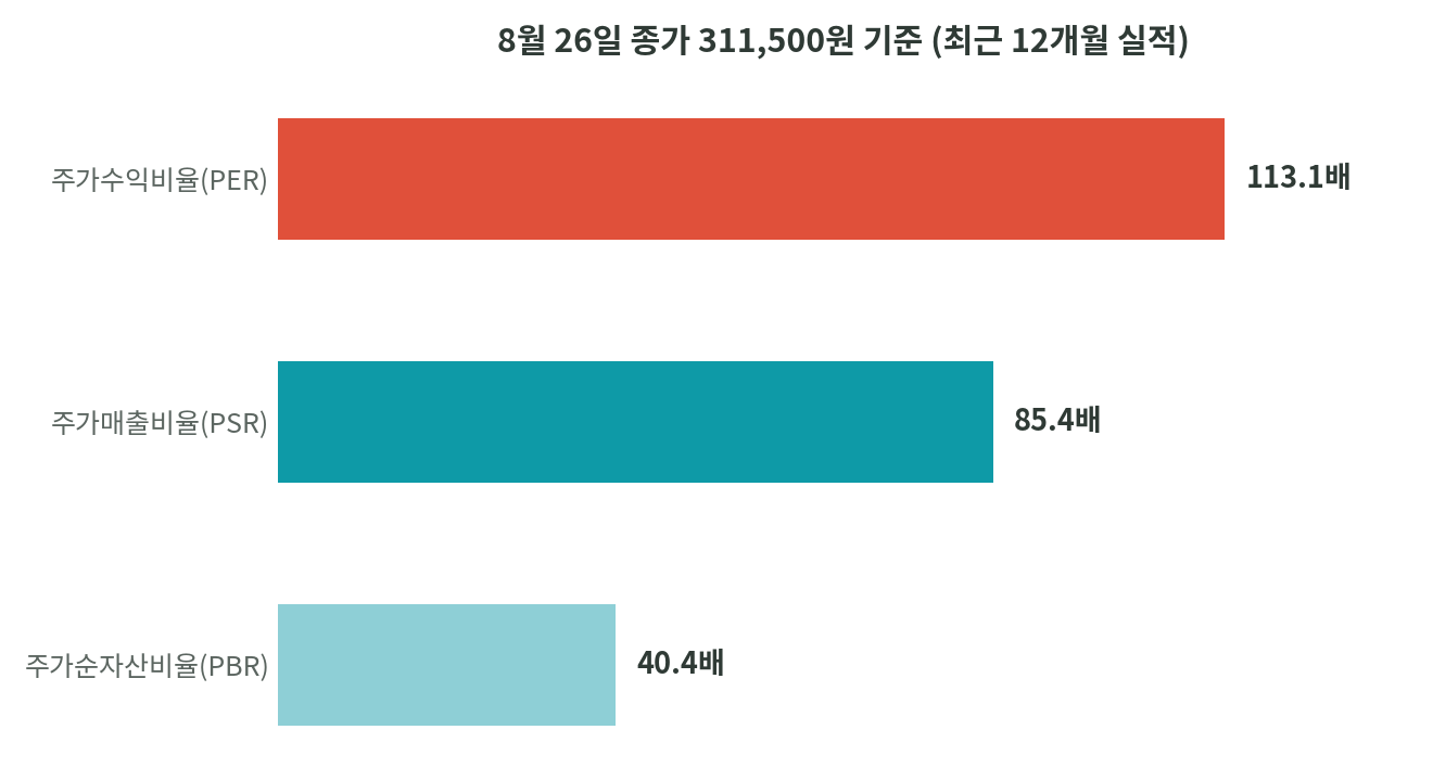 알테오젠 8월 26일 종가 311,500원 기준 주가수익비율 113배, 주가매출비율 85.4배, 주가순자산비율 40.4배를 보여주는 가로 막대 그래프