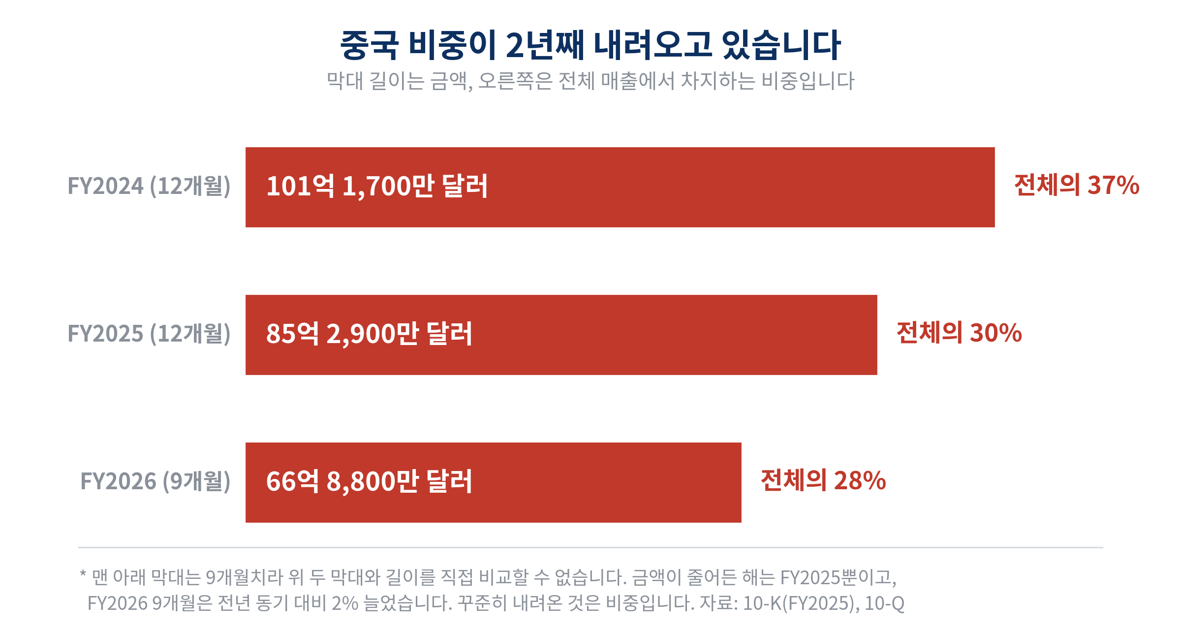 어플라이드 머티어리얼즈의 중국 매출과 비중 추이. FY2024 12개월 101억 1,700만 달러로 전체의 37%, FY2025 12개월 85억 2,900만 달러로 30%, FY2026 9개월 66억 8,800만 달러로 28%. 맨 아래 막대는 9개월치라 길이를 직접 비교할 수 없으며, 금액이 줄어든 해는 FY2025뿐