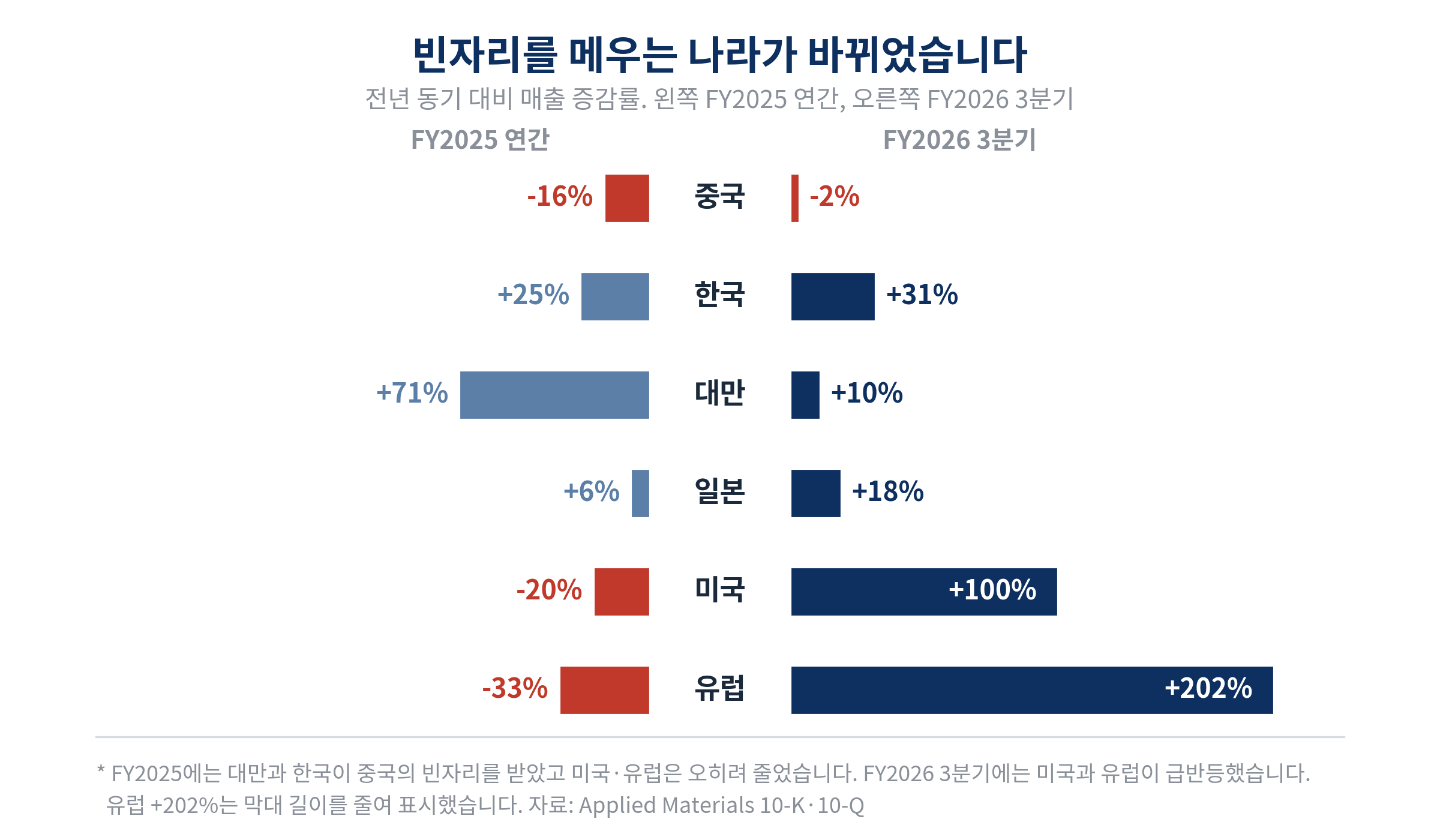 지역별 매출 증감률 비교. FY2025 연간은 중국 -16%, 한국 +25%, 대만 +71%, 일본 +6%, 미국 -20%, 유럽 -33%. FY2026 3분기는 중국 -2%, 한국 +31%, 대만 +10%, 일본 +18%, 미국 +100%, 유럽 +202%