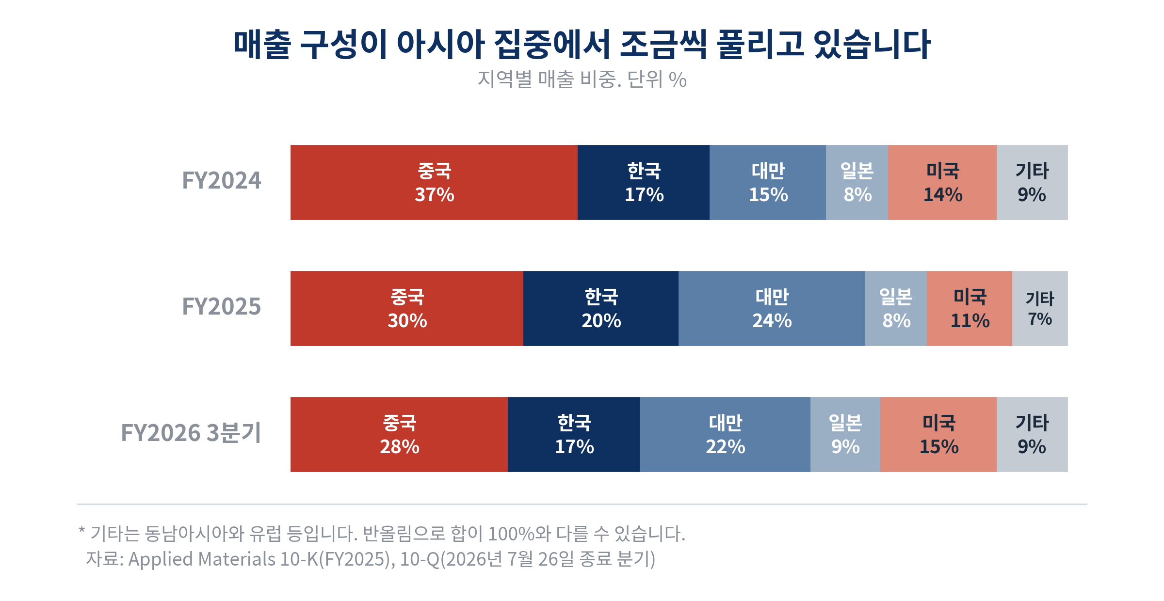 지역별 매출 비중 변화. FY2024는 중국 37%, 한국 17%, 대만 15%, 일본 8%, 미국 14%, 기타 9%. FY2025는 중국 30%, 한국 20%, 대만 24%, 일본 8%, 미국 11%, 기타 7%. FY2026 3분기는 중국 28%, 한국 17%, 대만 22%, 일본 9%, 미국 15%, 기타 9%