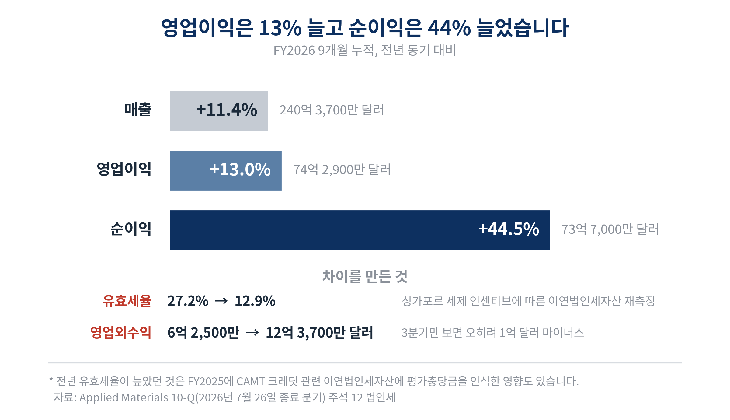 FY2026 9개월 누적 전년 대비 증감. 매출 +11.4%로 240억 3,700만 달러, 영업이익 +13.0%로 74억 2,900만 달러, 순이익 +44.5%로 73억 7,000만 달러. 유효세율이 27.2%에서 12.9%로 하락하고 영업외수익이 6억 2,500만 달러에서 12억 3,700만 달러로 증가