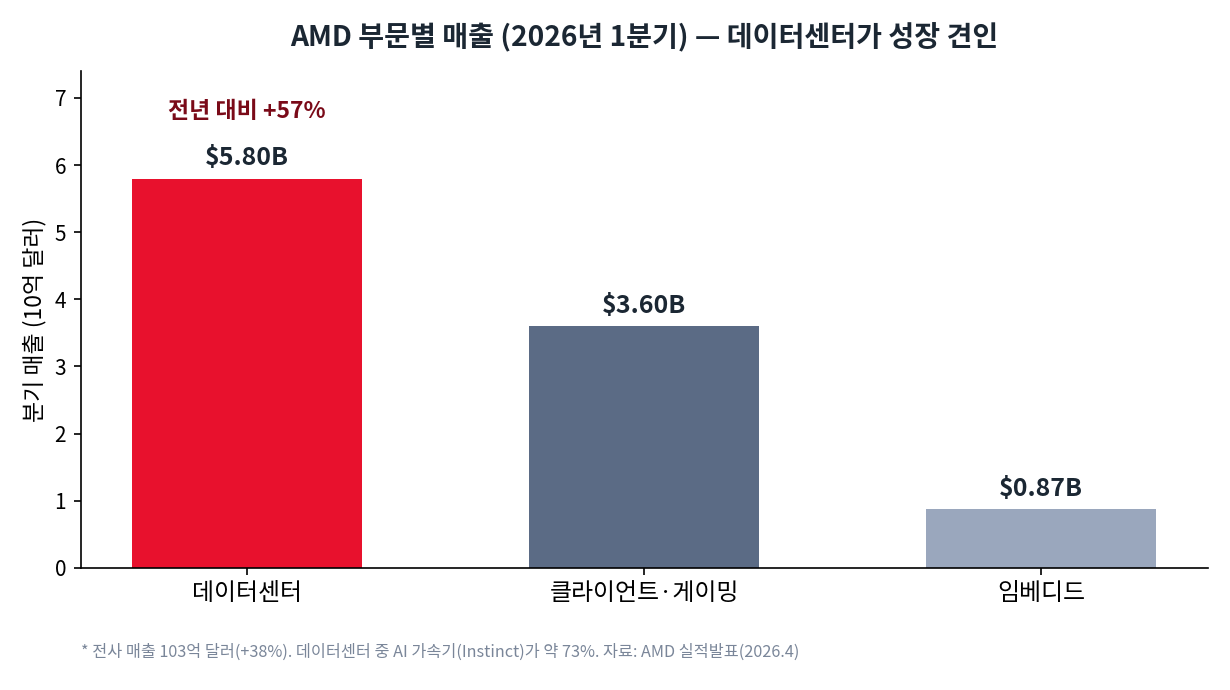 AMD 2026년 1분기 부문별 매출. 데이터센터 58억 달러, 클라이언트·게이밍 36억 달러, 임베디드 8.7억 달러를 보여주는 막대그래프