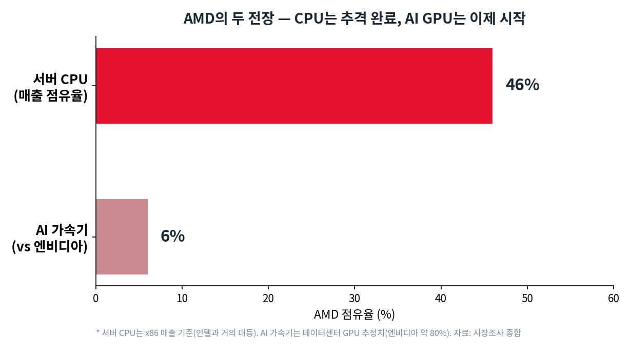 AMD의 두 전장 점유율. 서버 CPU 매출 점유율 46퍼센트, AI 가속기 점유율 6퍼센트를 보여주는 가로 막대그래프