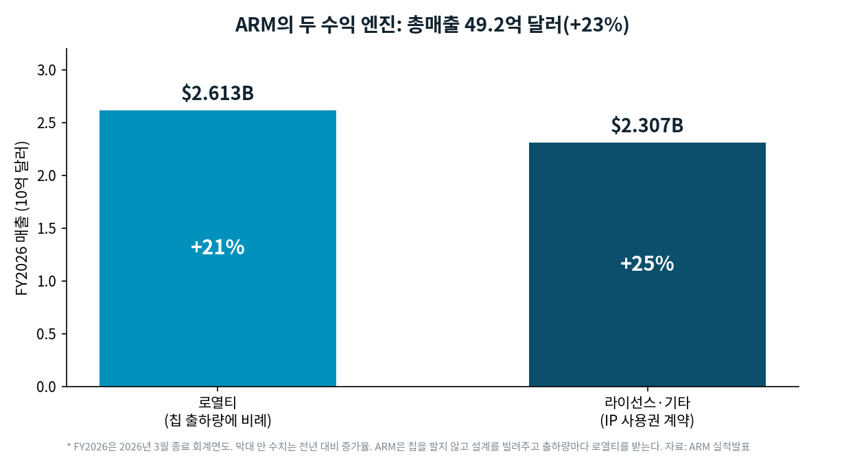 ARM FY2026 매출 구성. 로열티 26.1억 달러(+21퍼센트), 라이선스·기타 23.1억 달러(+25퍼센트)