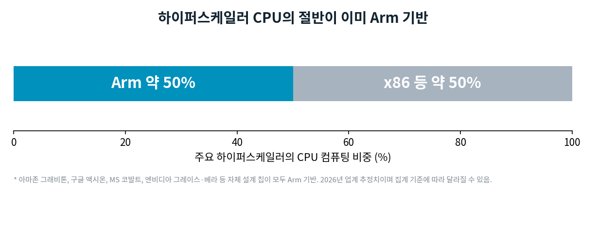 하이퍼스케일러 CPU 컴퓨팅에서 Arm 기반이 약 50퍼센트, x86 등이 약 50퍼센트를 차지