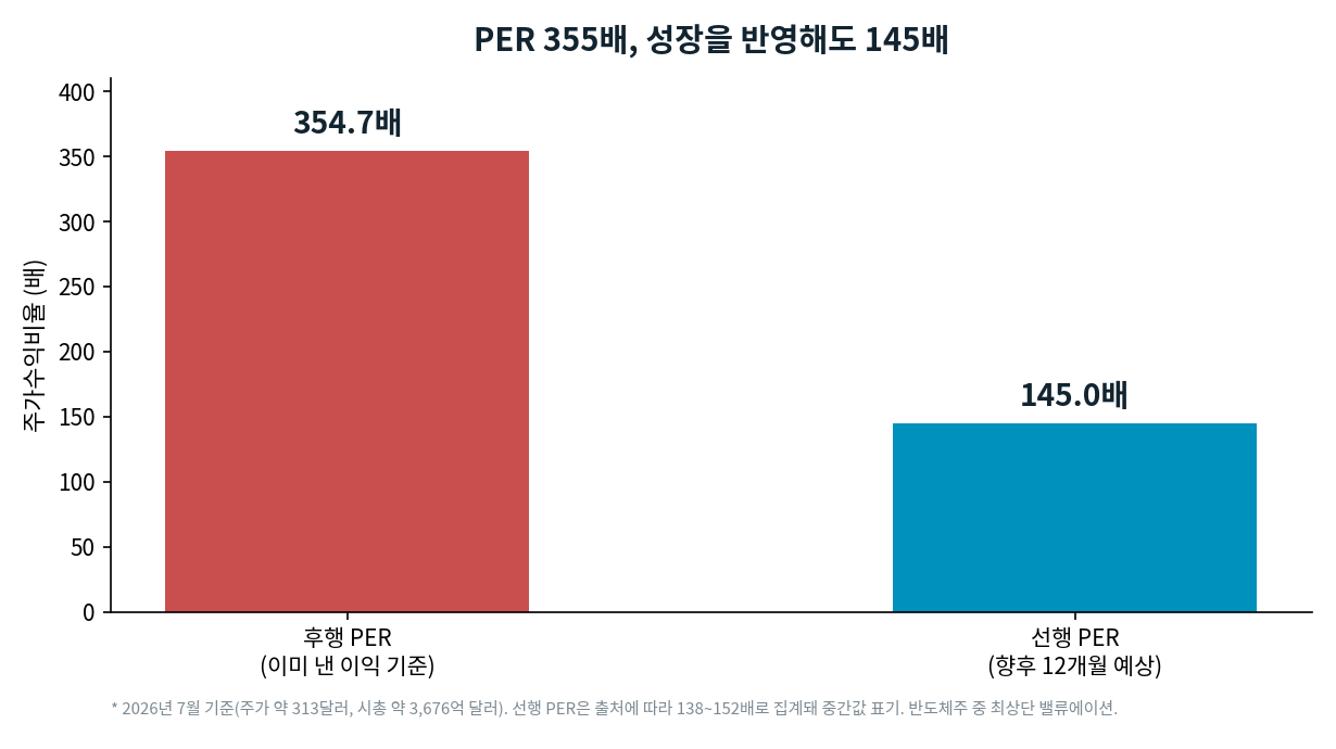 ARM 밸류에이션. 후행 PER 354.7배, 선행 PER 약 145배