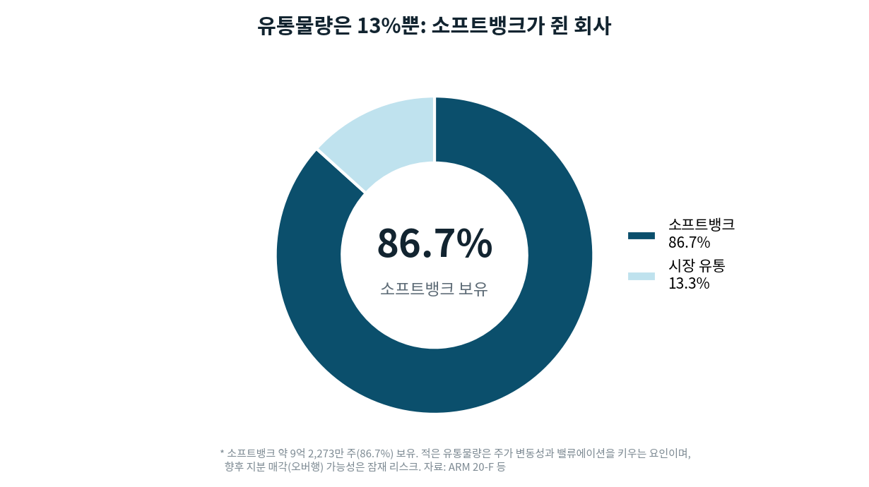 ARM 지분 구조. 소프트뱅크 86.7퍼센트, 시장 유통 13.3퍼센트