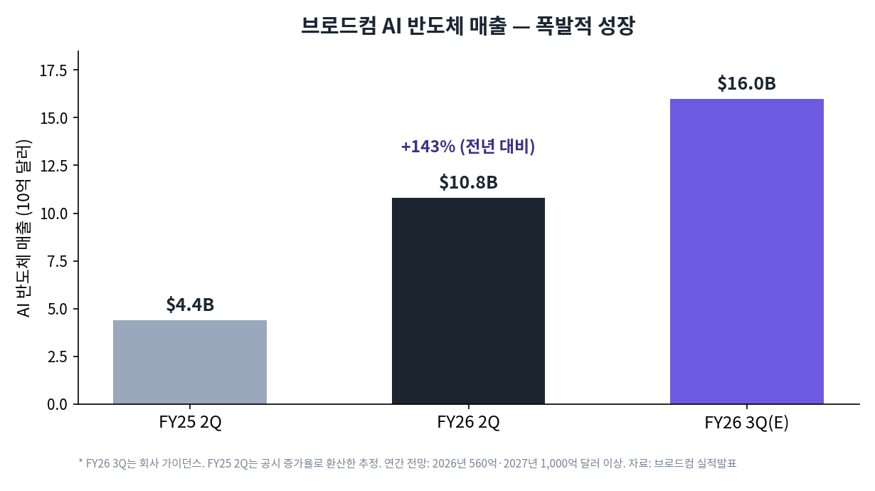 브로드컴 AI 반도체 매출이 FY25 2분기 44억 달러에서 FY26 2분기 108억 달러로 늘고 FY26 3분기 가이던스가 160억 달러임을 보여주는 막대그래프