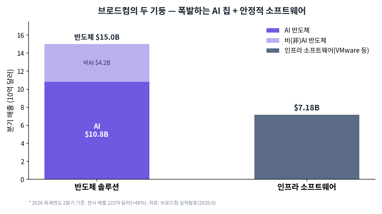 브로드컴의 두 기둥. 반도체 솔루션 150억 달러(AI 108억 포함)와 인프라 소프트웨어 71.8억 달러를 보여주는 막대그래프