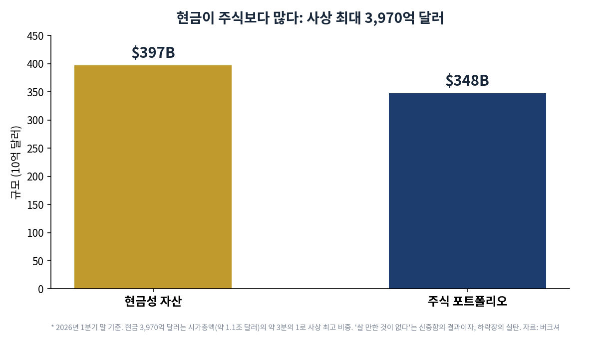 버크셔 현금성 자산 3,970억 달러 vs 주식 포트폴리오 3,480억 달러 비교