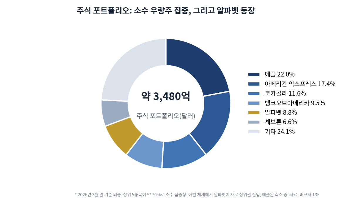 버크셔 주식 포트폴리오 비중. 애플 22%, 아메리칸 익스프레스 17.4%, 코카콜라 11.6%, 뱅크오브아메리카 9.5%, 알파벳 8.8%, 셰브론 6.6%