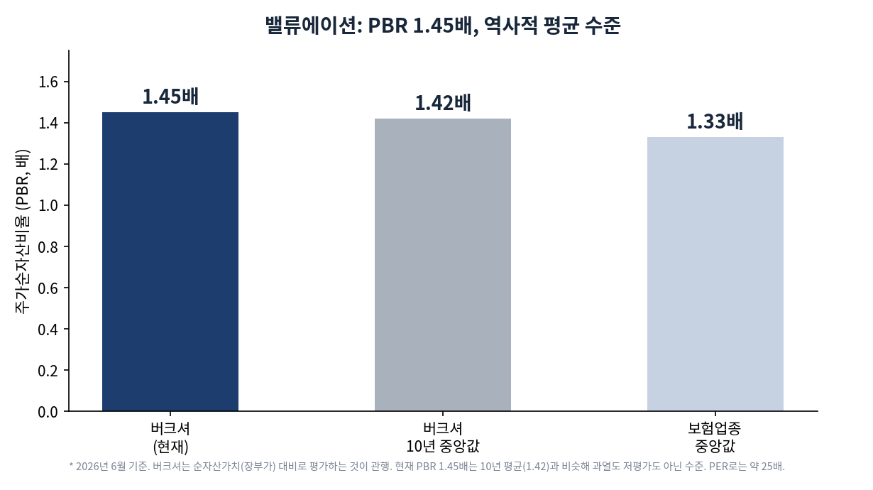 버크셔 PBR 1.45배, 10년 중앙값 1.42배, 보험업종 중앙값 1.33배 비교