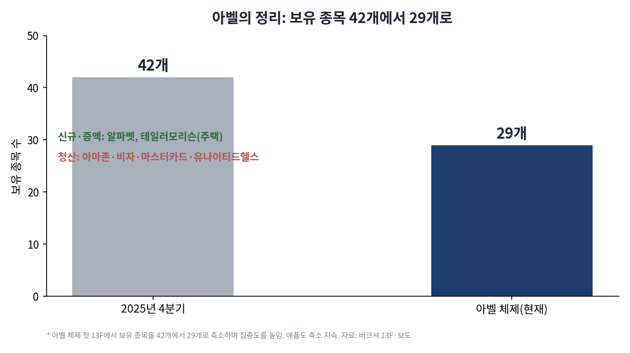 버크셔 보유 종목 수. 2025년 4분기 42개에서 아벨 체제 29개로 축소