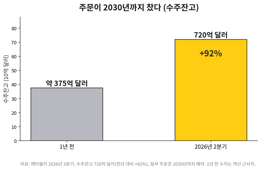 캐터필러 수주잔고 720억 달러로 전년 대비 92퍼센트 증가
