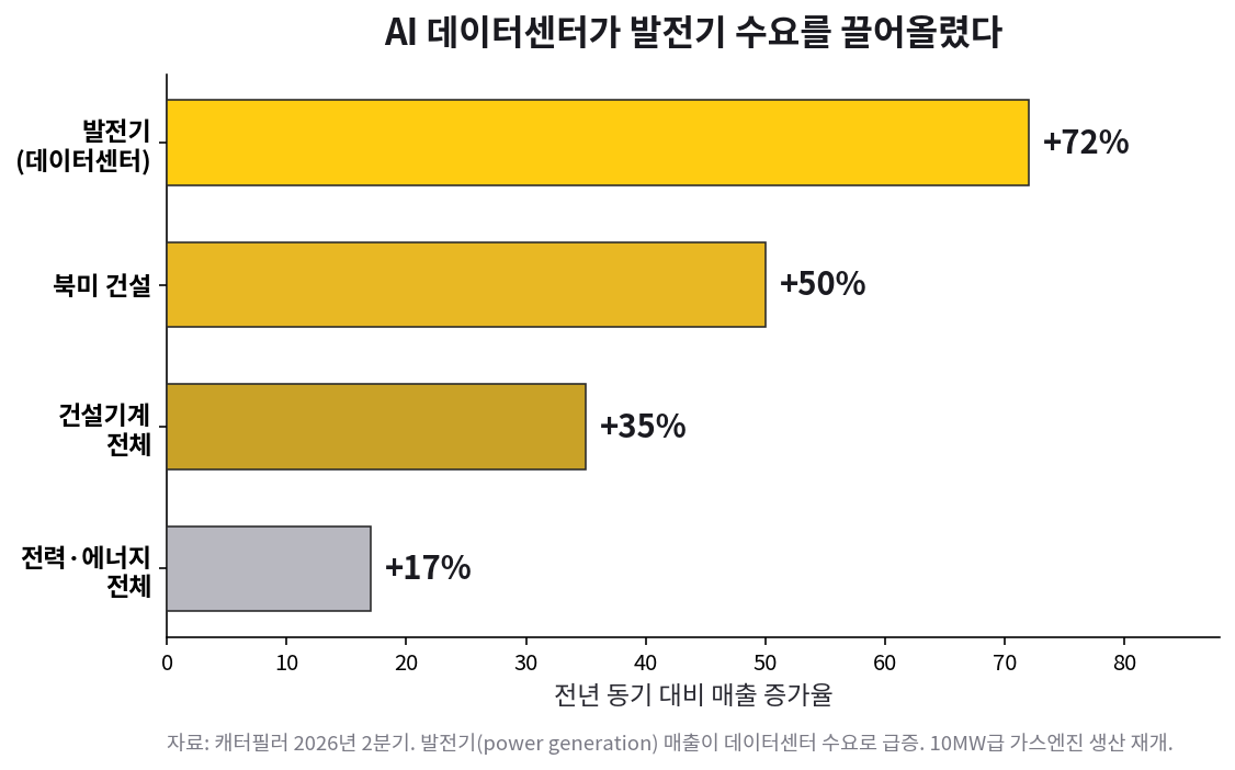 캐터필러 부문별 성장률. 발전기 +72%, 북미 건설 +50%, 건설기계 전체 +35%, 전력·에너지 전체 +17%