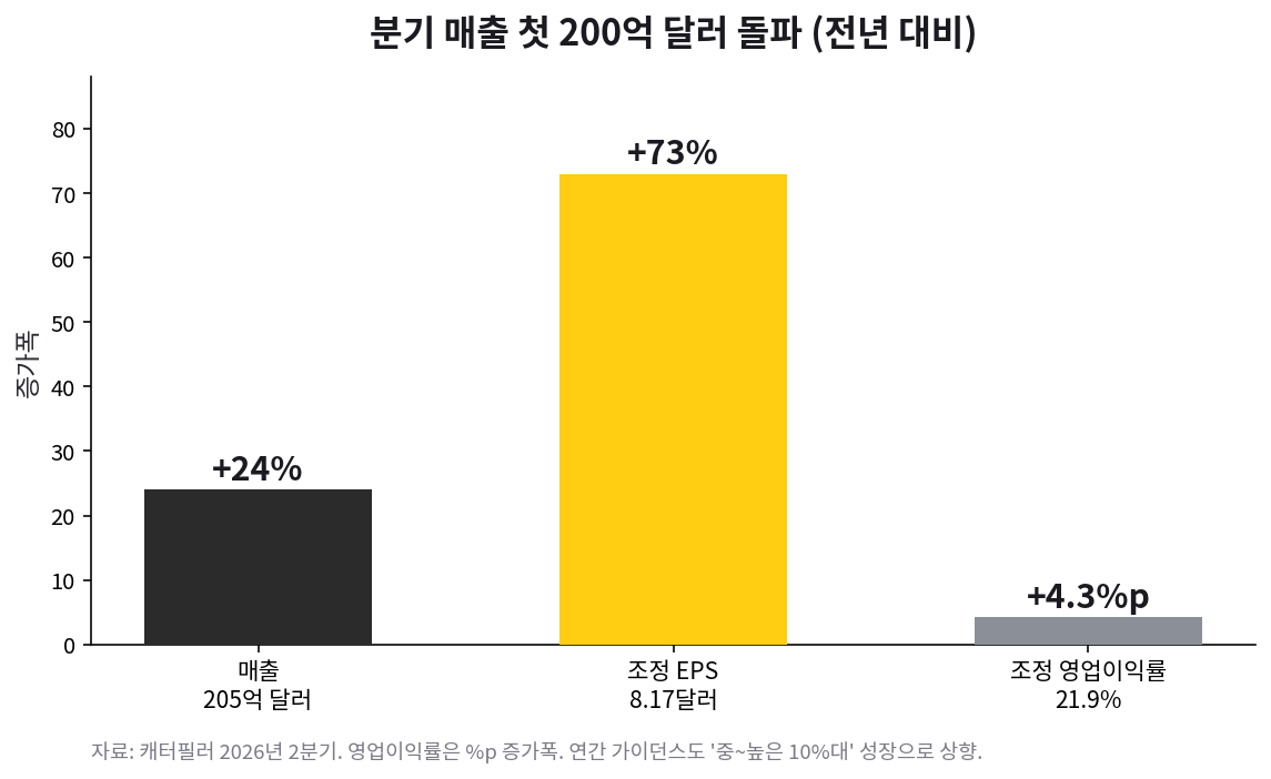 캐터필러 2026년 2분기 매출 205억 달러(+24%), 조정 EPS 8.17달러(+73%), 조정 영업이익률 21.9%