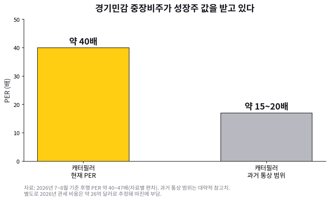 캐터필러 현재 PER 약 40배로 과거 통상 범위 약 15~20배보다 높음