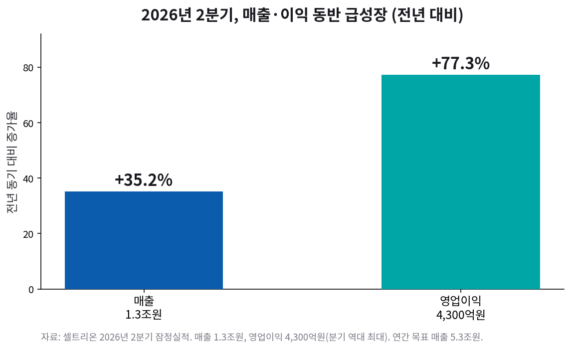 셀트리온 2026년 2분기 매출 +35.2퍼센트, 영업이익 +77.3퍼센트