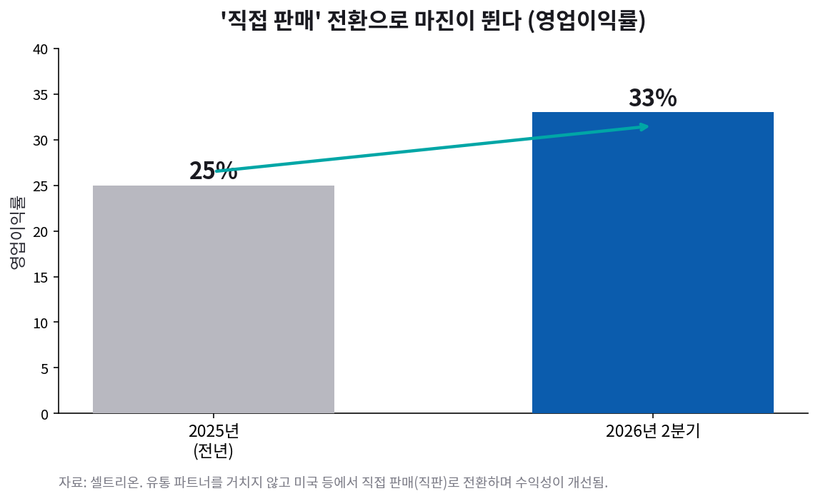 셀트리온 영업이익률 2025년 25퍼센트에서 2026년 2분기 33퍼센트로 개선
