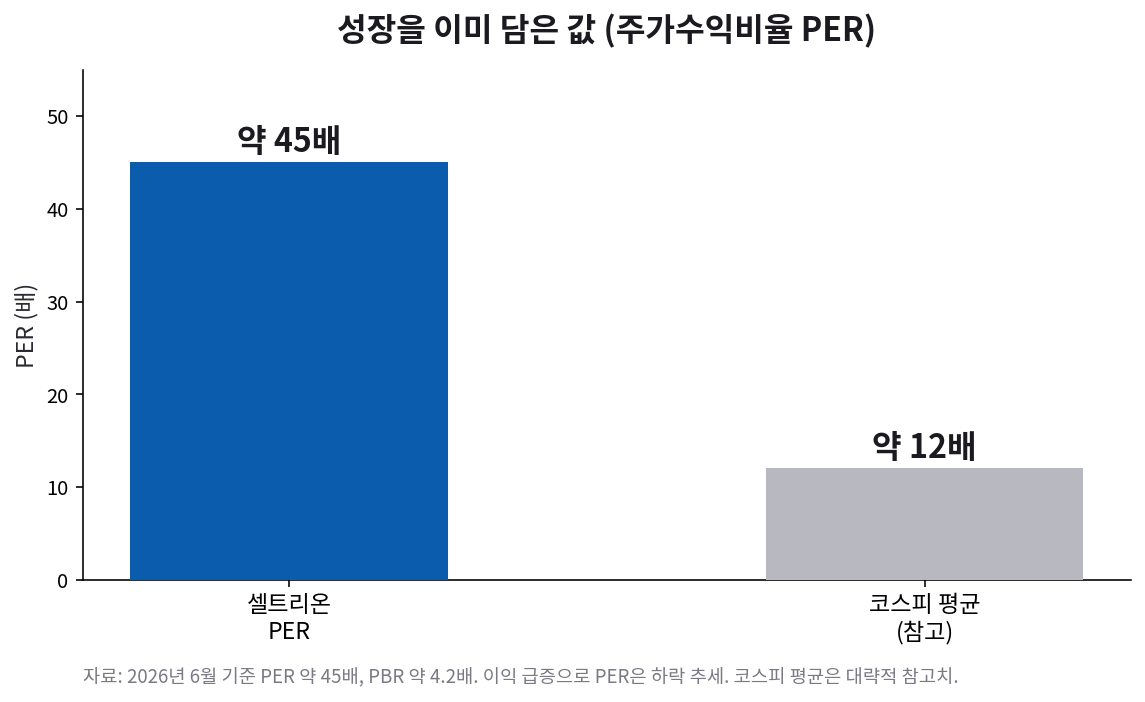 셀트리온 PER 약 45배로 코스피 평균 대비 매우 높음