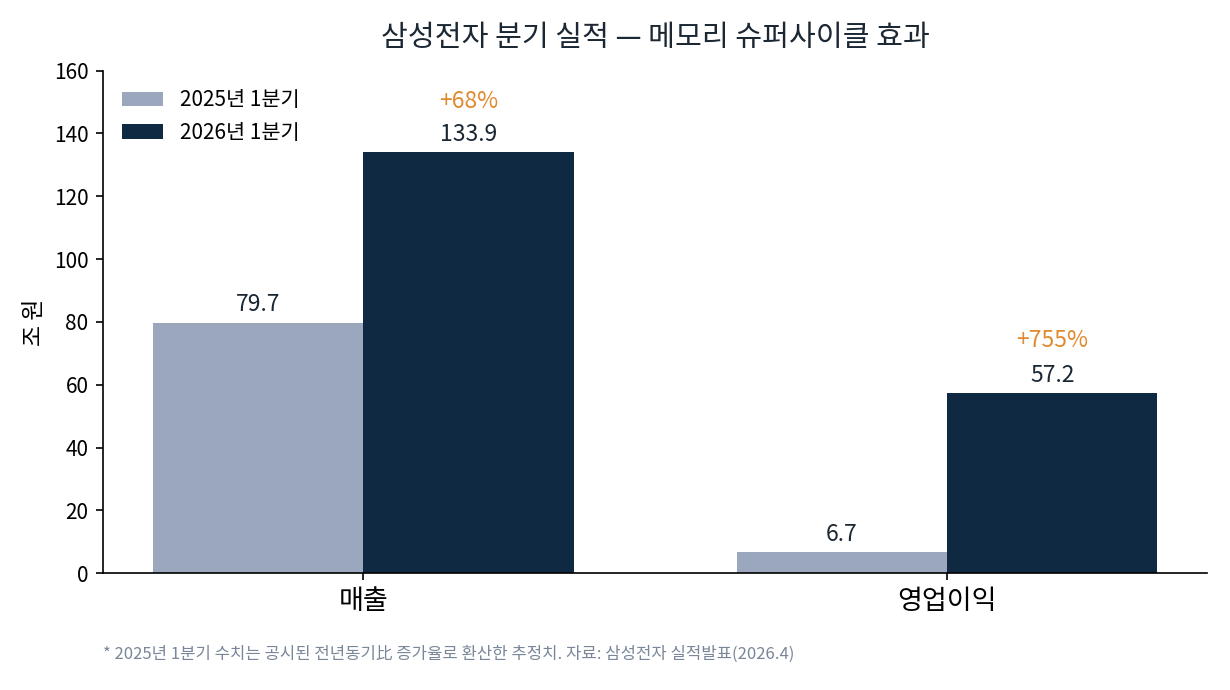 삼성전자 2025년 1분기 대비 2026년 1분기 매출은 68%, 영업이익은 755% 증가했음을 보여주는 막대그래프