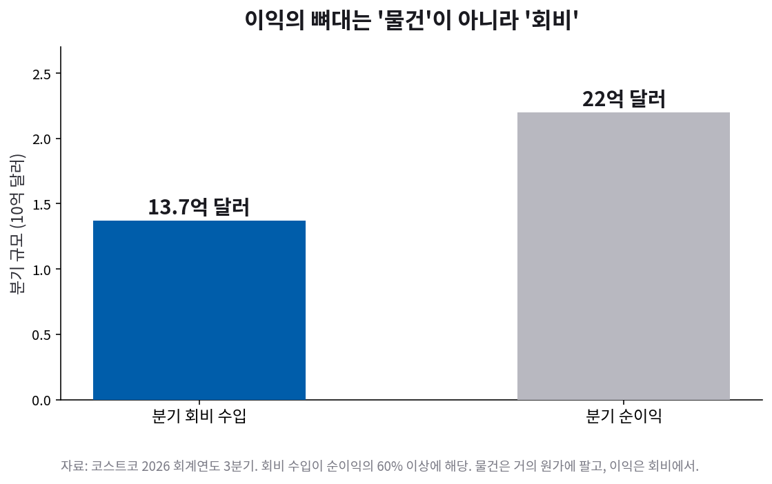 코스트코 분기 회비 수입 13.7억 달러, 분기 순이익 22억 달러