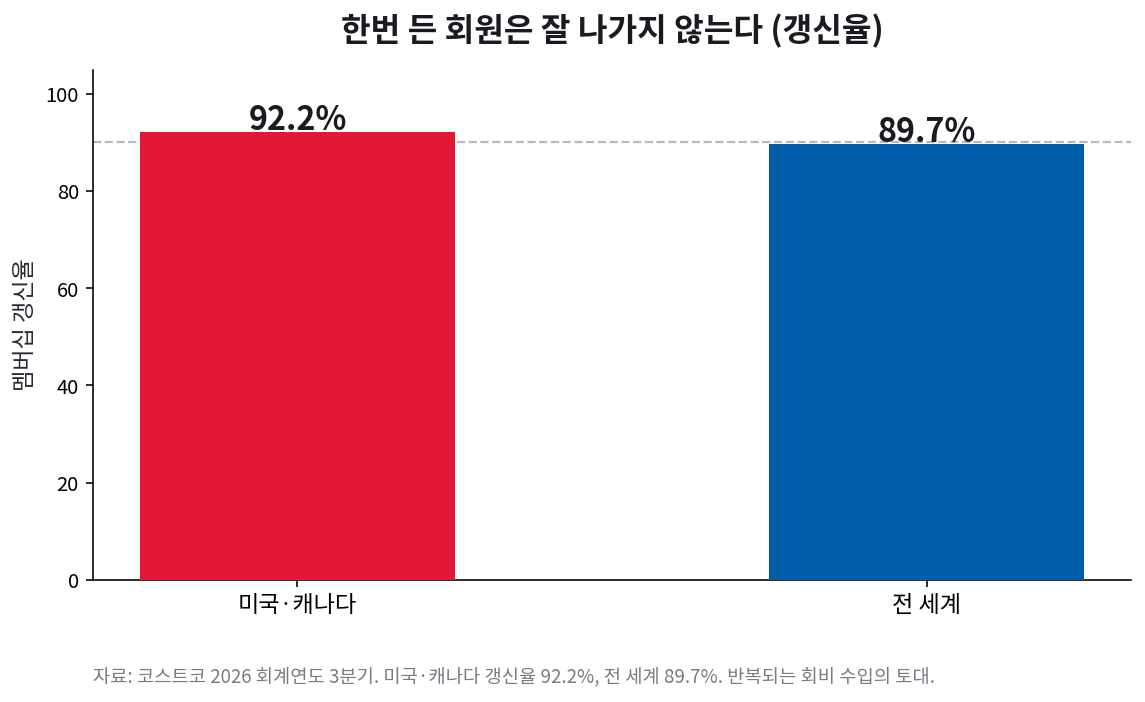 코스트코 멤버십 갱신율 미국·캐나다 92.2퍼센트, 전 세계 89.7퍼센트
