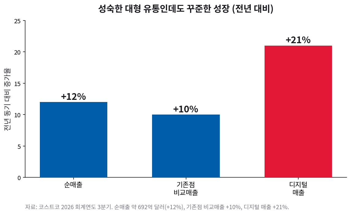 코스트코 2026년 3분기 순매출 +12퍼센트, 기존점 비교매출 +10퍼센트, 디지털 매출 +21퍼센트