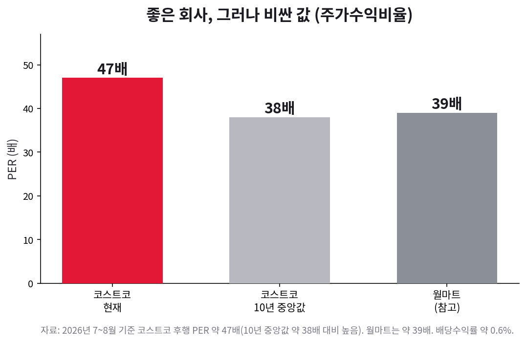 코스트코 PER 약 47배로 10년 중앙값 38배, 월마트 39배보다 높음
