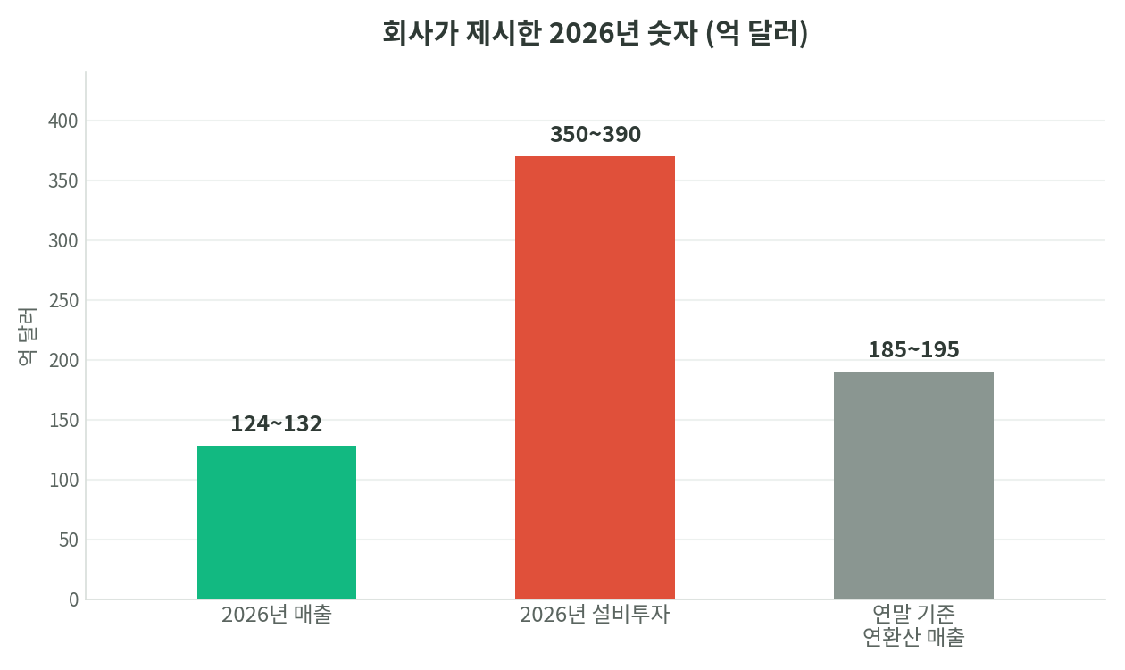 코어위브 2026년 매출 가이던스 124~132억 달러, 설비투자 350~390억 달러, 연말 기준 연환산 매출 185~195억 달러를 비교한 막대 그래프