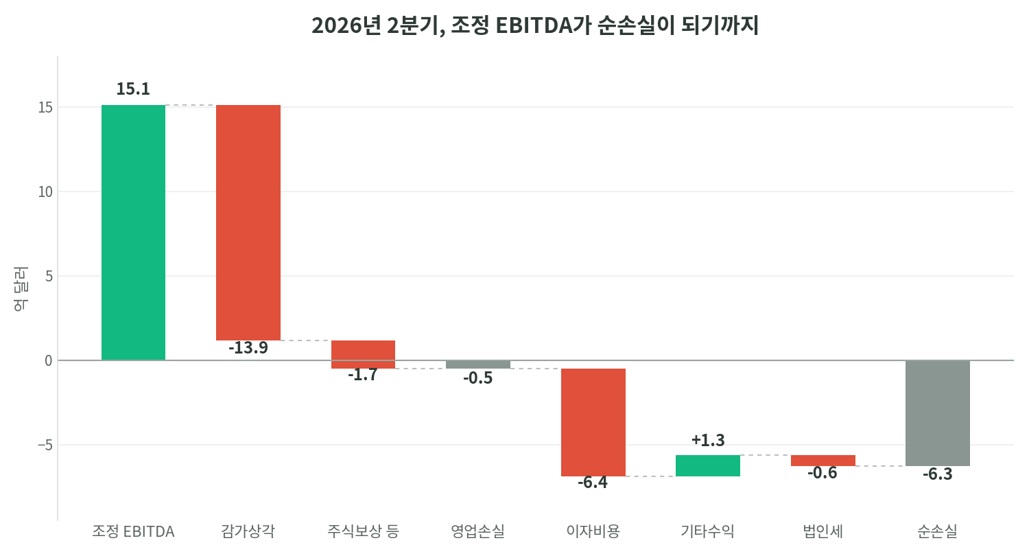 코어위브 2026년 2분기 조정 EBITDA 15.1억 달러에서 감가상각, 이자비용 등을 차감해 순손실 6.3억 달러에 이르는 과정을 보여주는 워터폴 차트