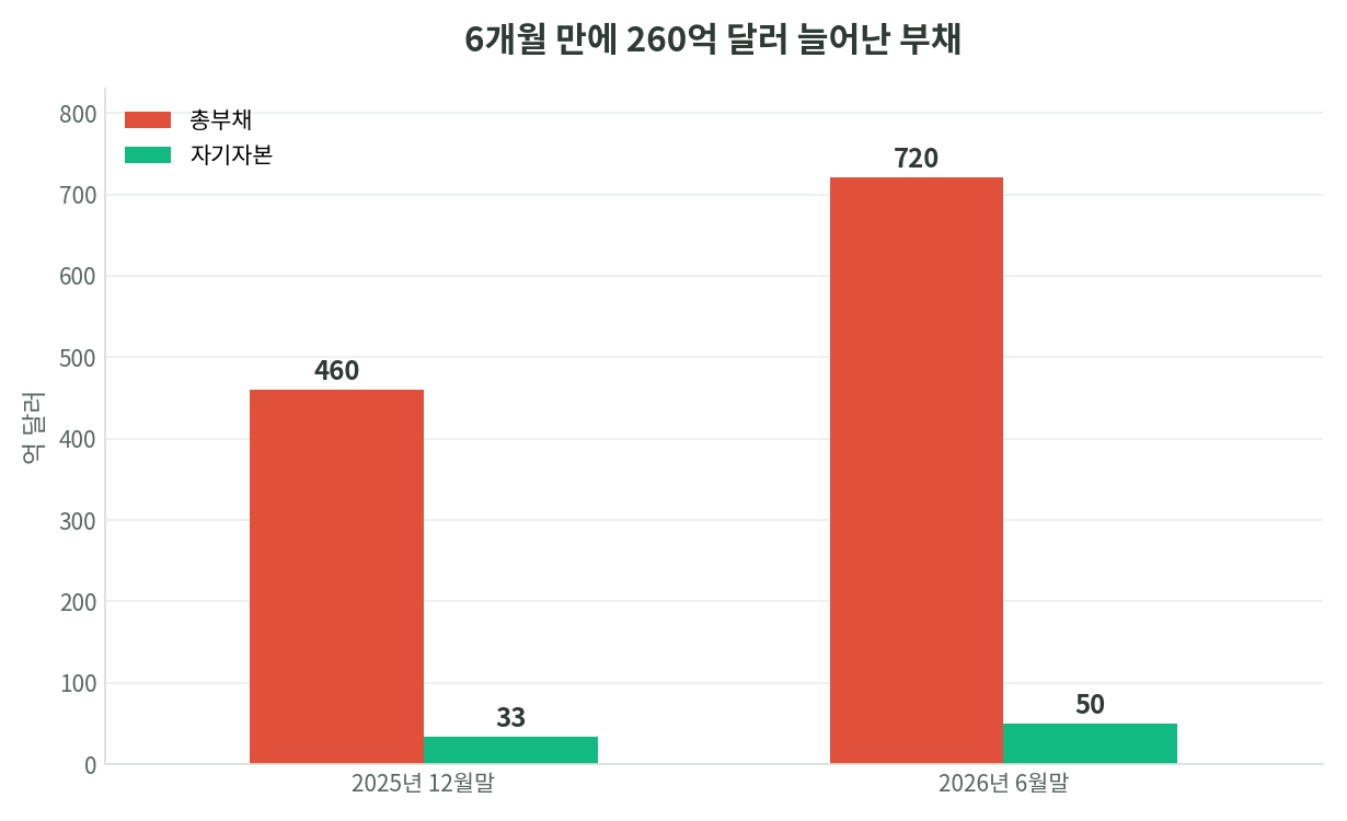 코어위브 총부채가 2025년 12월말 459.7억 달러에서 2026년 6월말 720.5억 달러로 늘어난 반면 자기자본은 33.4억에서 50.2억 달러에 머문 것을 보여주는 막대 그래프