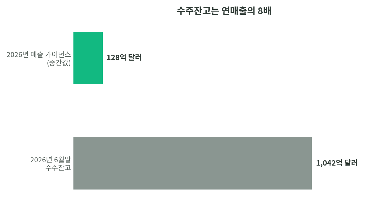 코어위브 2026년 6월말 수주잔고 1,042억 달러가 2026년 매출 가이던스 중간값 128억 달러의 약 8배임을 보여주는 가로 막대 그래프