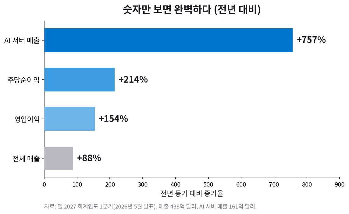 델 2027 회계연도 1분기 성장률. AI 서버 매출 +757%, 주당순이익 +214%, 영업이익 +154%, 전체 매출 +88%