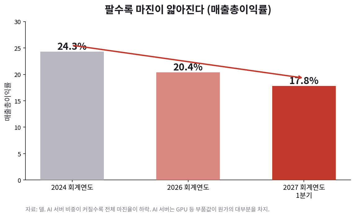 델 매출총이익률. 2024 회계연도 24.3퍼센트에서 2026 회계연도 20.4퍼센트, 2027 회계연도 1분기 17.8퍼센트로 하락