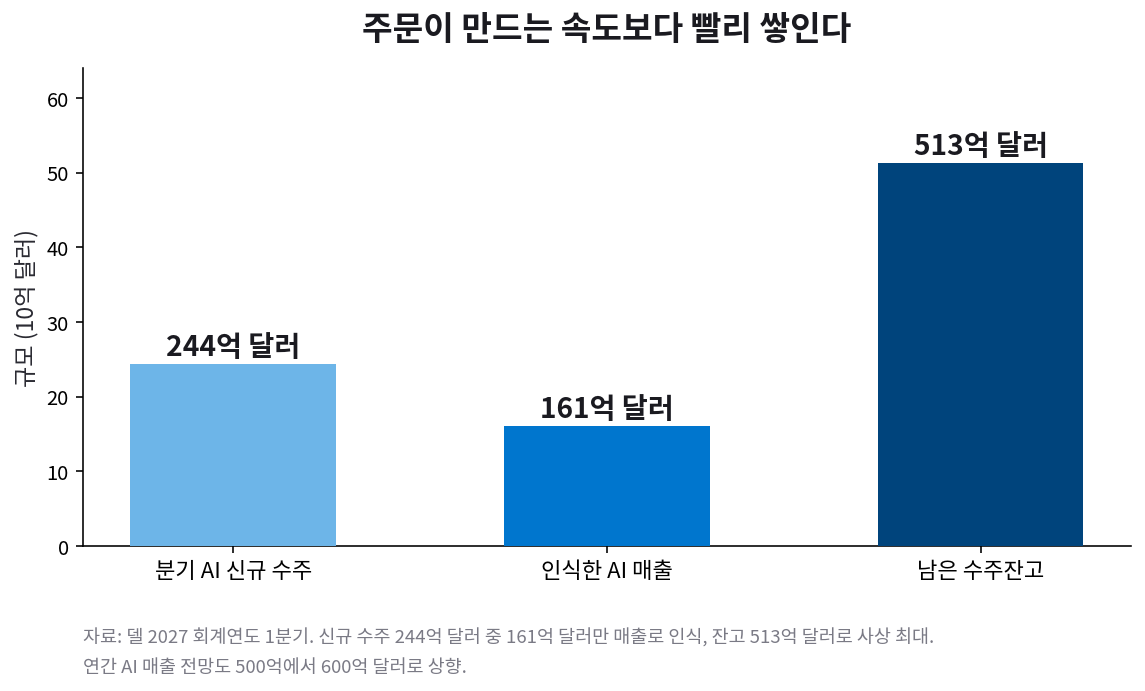 델 AI 신규 수주 244억 달러, 인식한 AI 매출 161억 달러, 남은 수주잔고 513억 달러