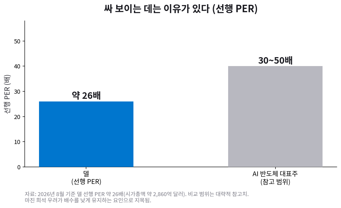 델 선행 PER 약 26배로 AI 반도체 대표주 참고 범위 30~50배보다 낮음