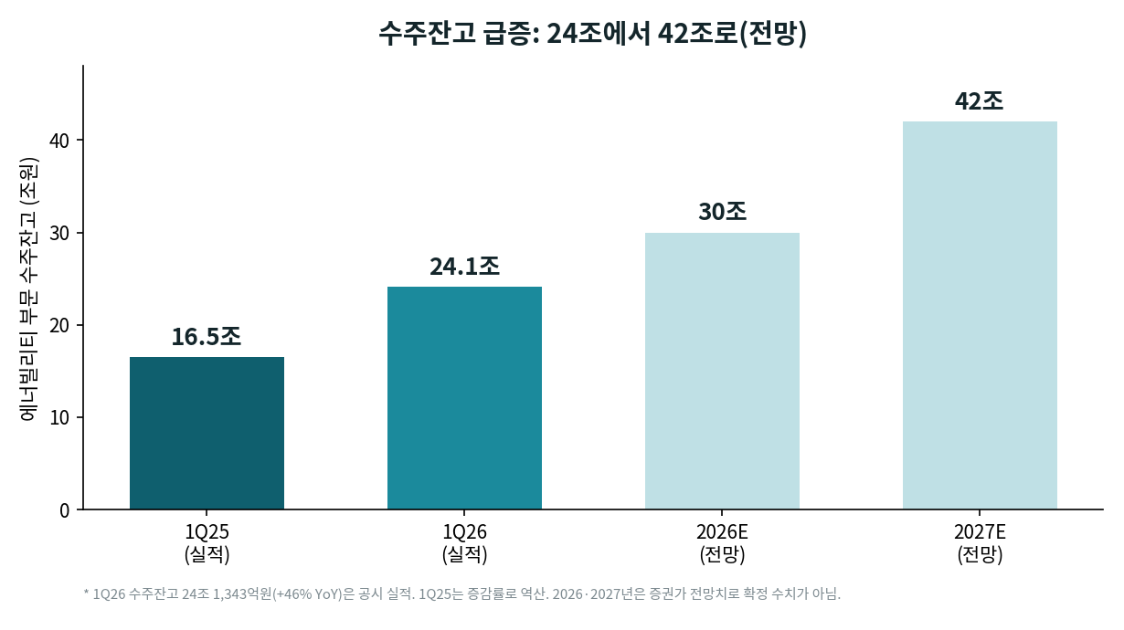 두산에너빌리티 수주잔고 추이. 1분기 2025년 16.5조에서 2026년 24.1조로 증가, 2026년 30조·2027년 42조 전망