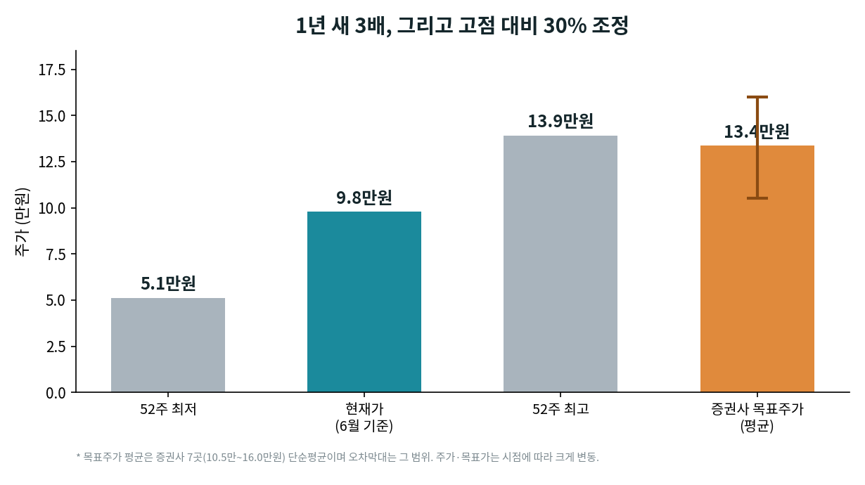 두산에너빌리티 주가 지표. 52주 최저 5.1만원, 현재가 9.8만원, 52주 최고 13.9만원, 증권사 목표주가 평균 13.4만원