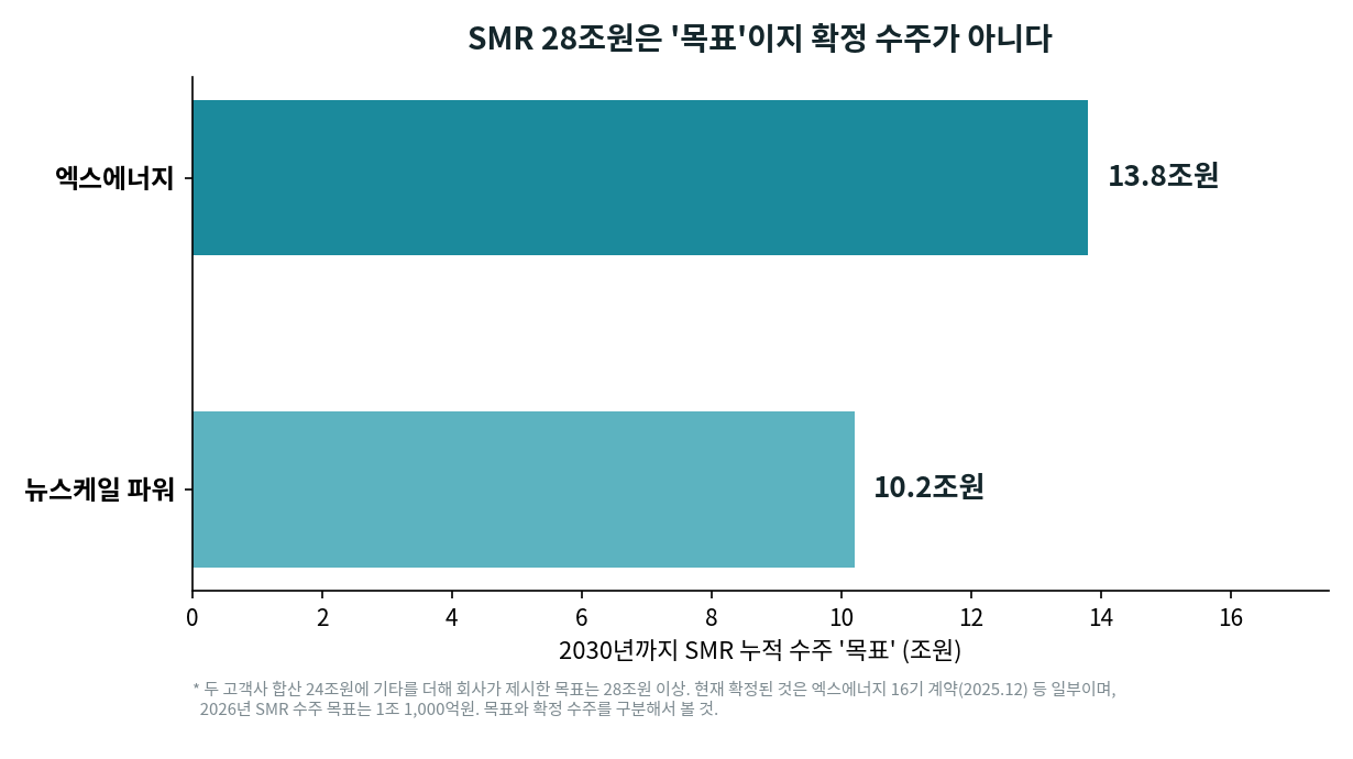 두산에너빌리티 2030년까지 SMR 누적 수주 목표. 엑스에너지 13.8조원, 뉴스케일 파워 10.2조원