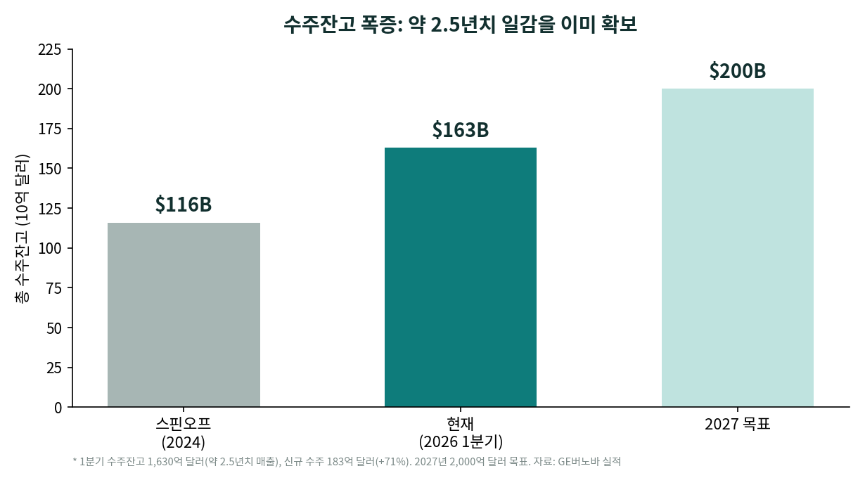 GE버노바 수주잔고. 2024년 스핀오프 1,160억 달러에서 2026년 1분기 1,630억 달러, 2027년 목표 2,000억 달러