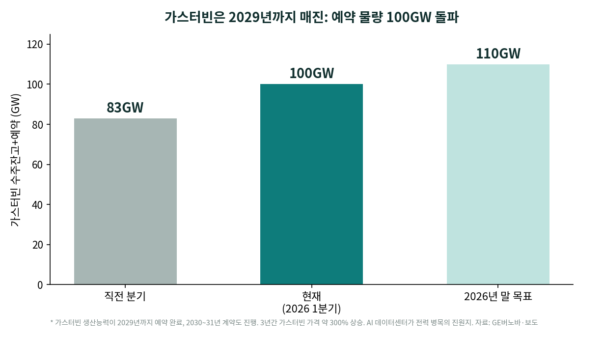 GE버노바 가스터빈 수주잔고+예약 물량. 직전 분기 83GW에서 현재 100GW, 2026년 말 목표 110GW