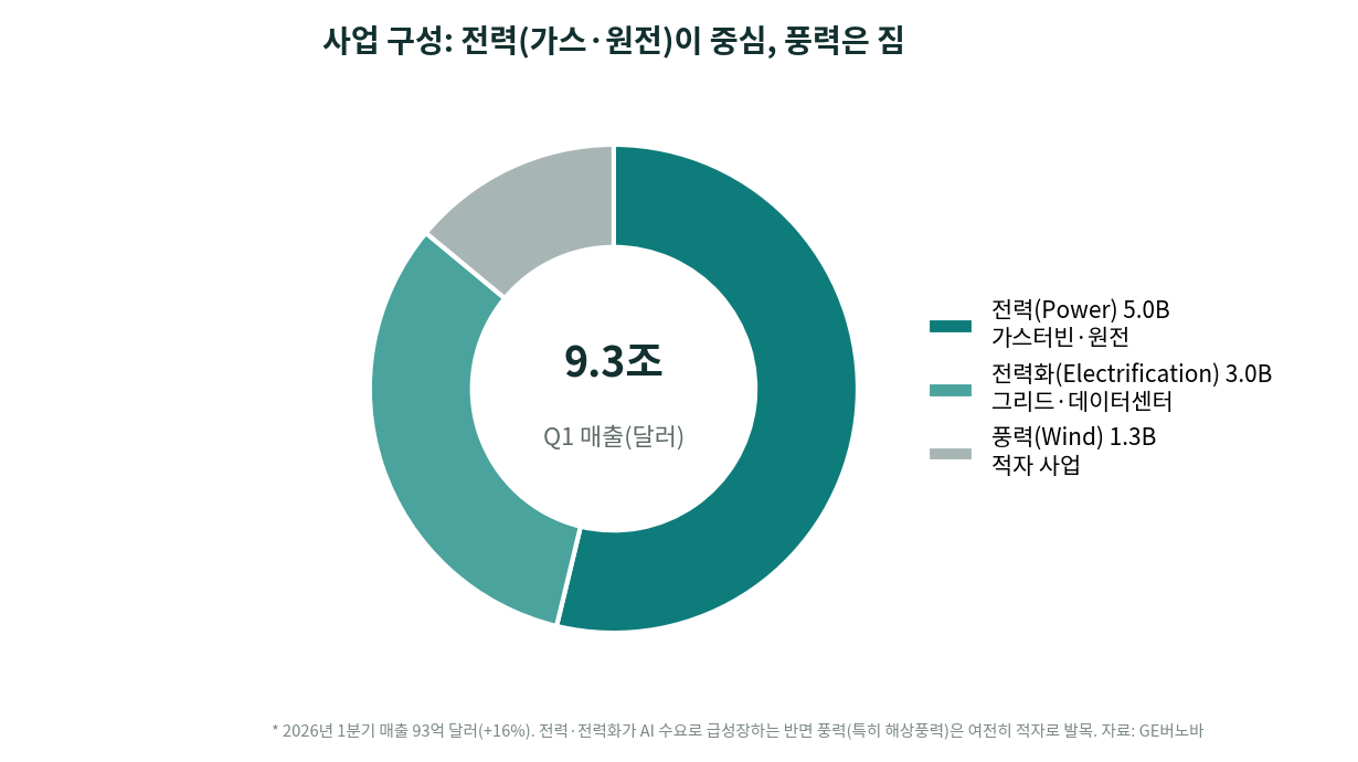 GE버노바 2026년 1분기 사업부별 매출. 전력 5.0B, 전력화 3.0B, 풍력 1.3B